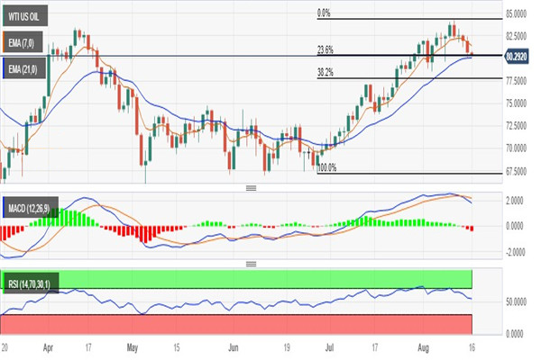WTI原油连跌3日至80美元关键支撑 MACD信号改变