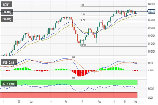 美元兑日元走低至146.10 MACD指标显示势头疲弱