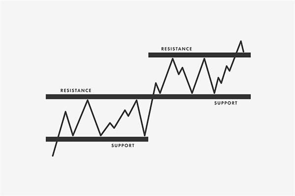 阻力位和支撑位的形成原因和原理
