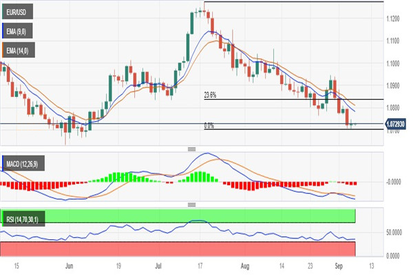 欧元兑美元面临1.0700关键支撑考验