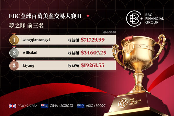 EBC百萬美金交易大賽|榜首一騎絕塵 兩組刷新獲利紀錄