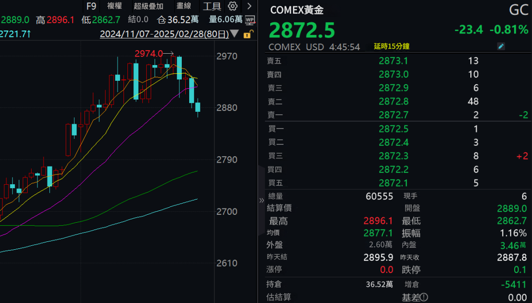 黃金價格下跌