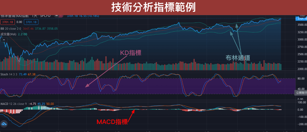 技術分析指標範例