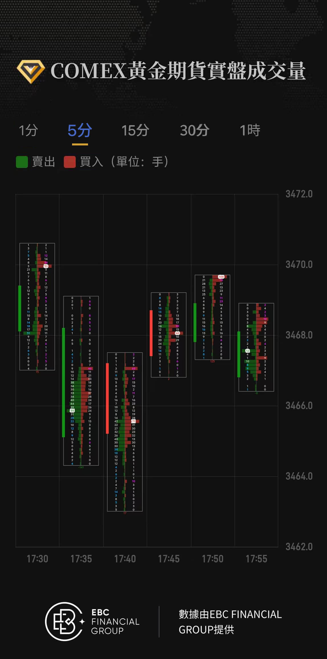 COMEX黃金期貨實盤成交量