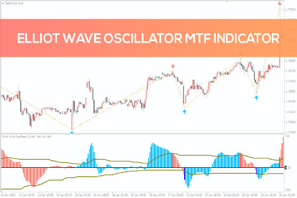 Осциллятор волн Эллиотта против MACD: что лучше?