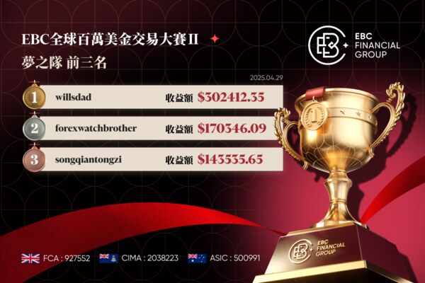 EBC百萬美金交易大賽|30萬收益脫穎而出 選手不進則退