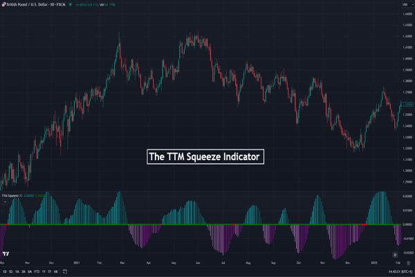 5 лучших способов освоить стратегию торговли TTM Squeeze