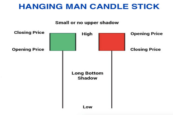 Hanging Man Candle Explained: Strategies and Examples