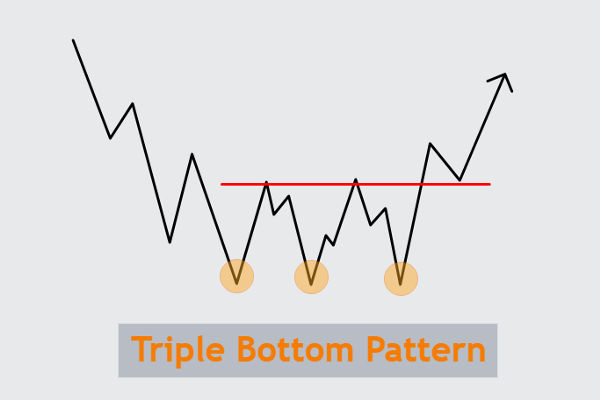 5 Ways to Spot a Triple Bottom Pattern Early