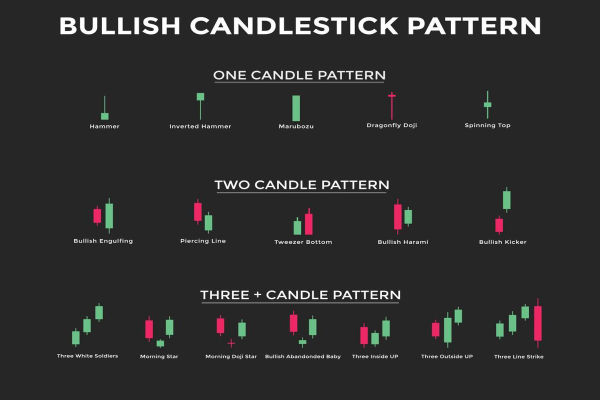 10 Bullish Candlestick Patterns Every Trader Should Know
