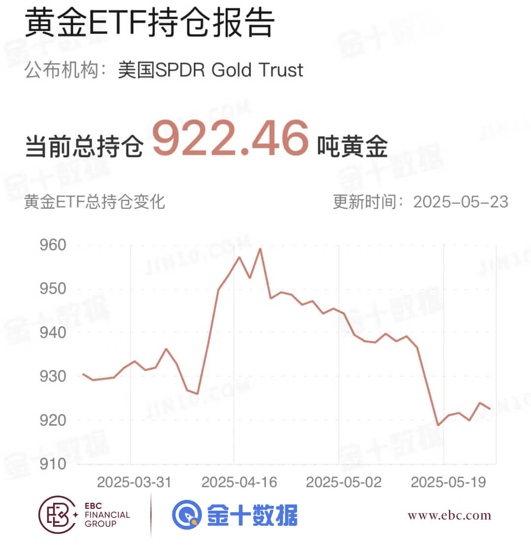 黄金ETF持仓报告