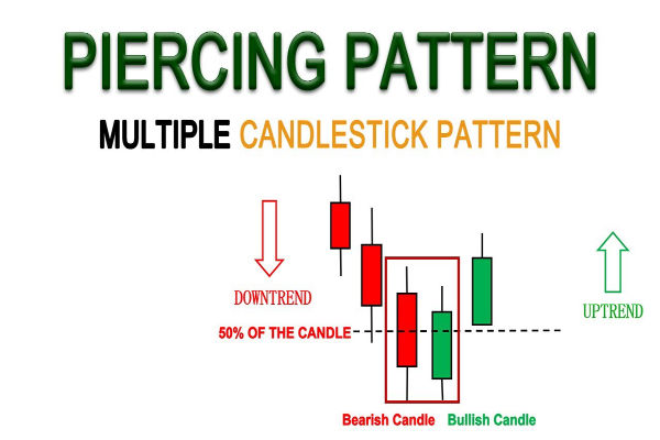 รูปแบบการเจาะทะลุ (Piercing Pattern) เทียบกับรูปแบบการกลืนกินแบบขาขึ้น (Bullish Engulfing): อันไหนดีกว่า?