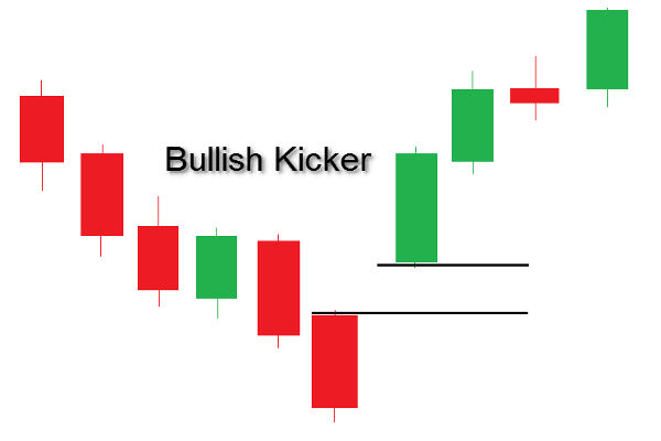 Dấu hiệu hàng đầu của mô hình Bullish Kicker đang hình thành