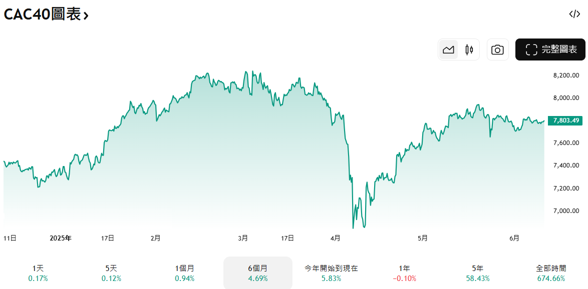 法國CAC40指數走勢