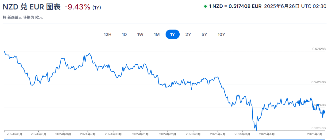 纽元兑欧元一年汇率走势
