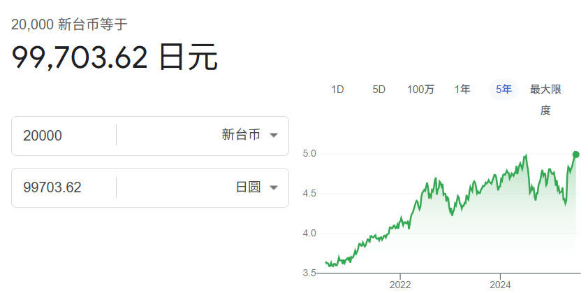 二万台币换多少日币?