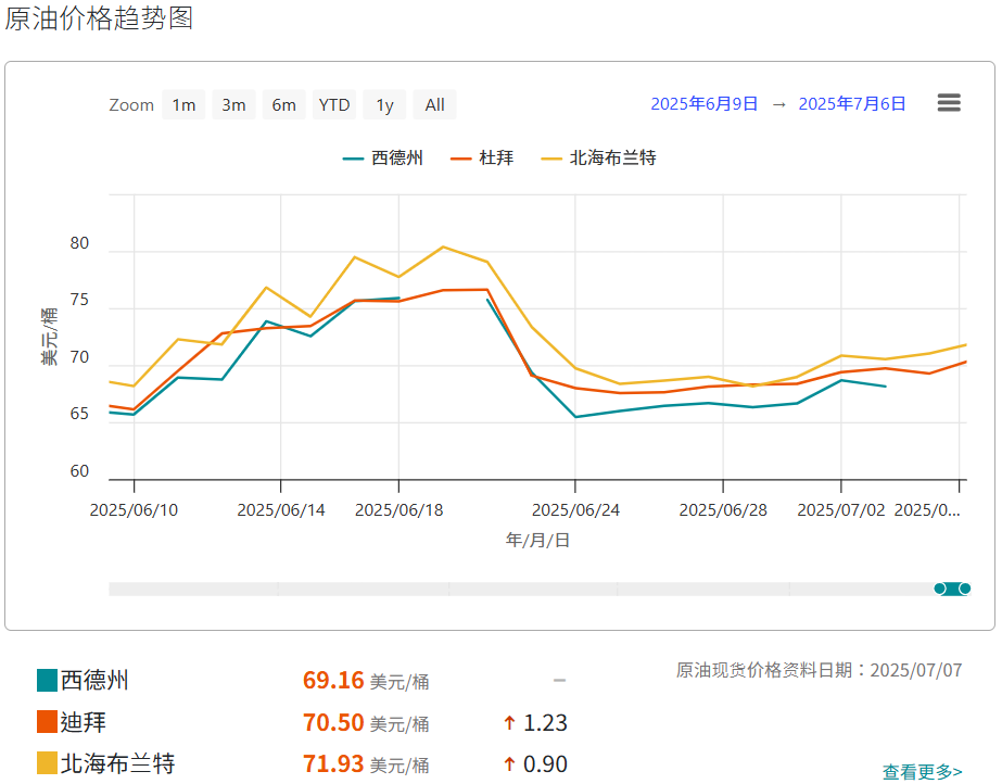 原油价格涨跌趋势