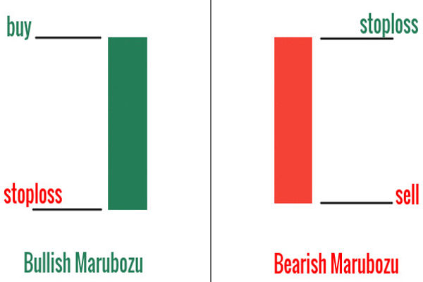 อธิบายแท่งเทียน Marubozu: ความหมายและกลยุทธ์