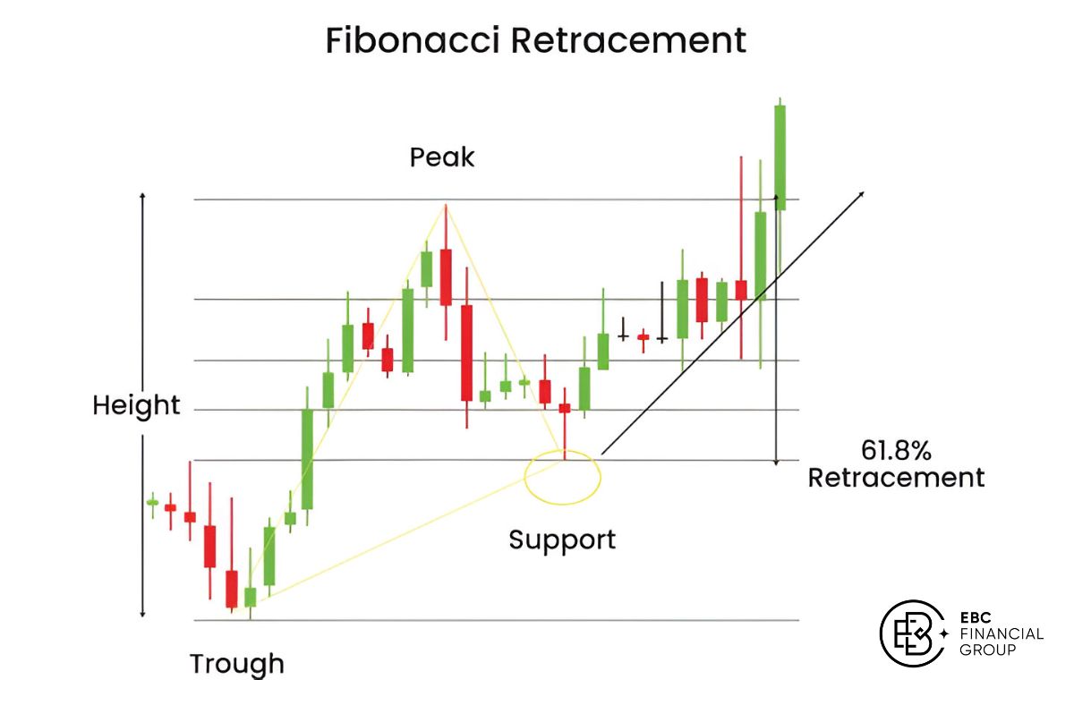 Cách sử dụng Fibonacci thoái lui (Fibonacci retracement)
