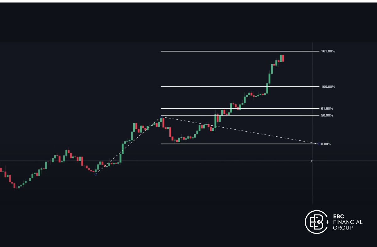 Cách dùng Fibonacci mở rộng (Fibonacci extension)
