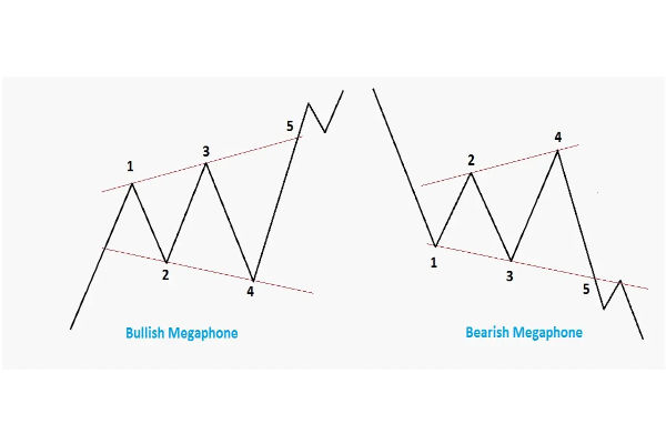Megaphone Pattern in Trading: Meaning, Formation & Strategy