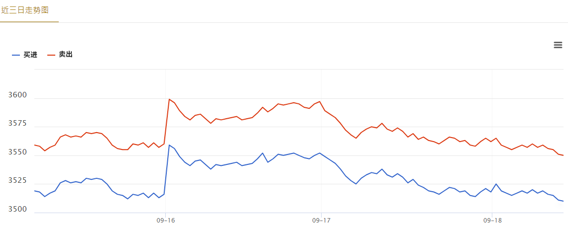 台湾银行近三日黄金价格走势