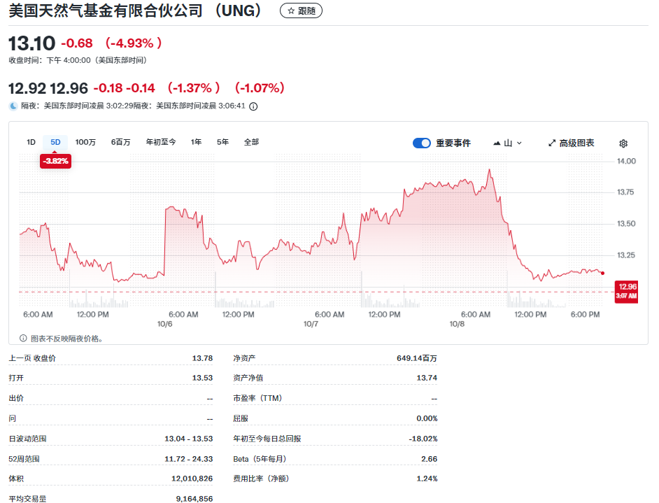 UNG ETF 近五日走势