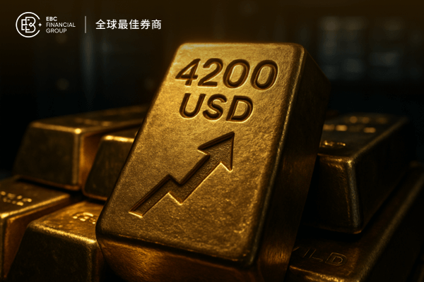现货黄金持续创高，首破4200美元!Fed放鸽助推!