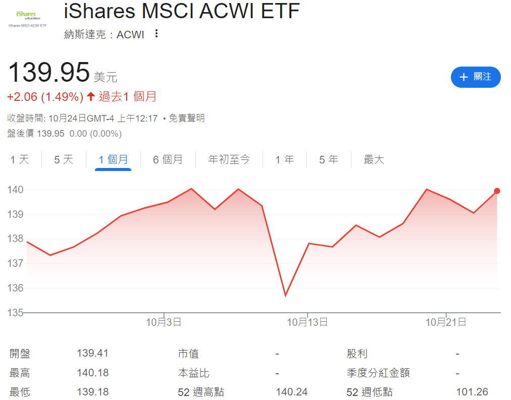 ACWI ETF近一個月走勢 ACWI ETF近一個月走勢