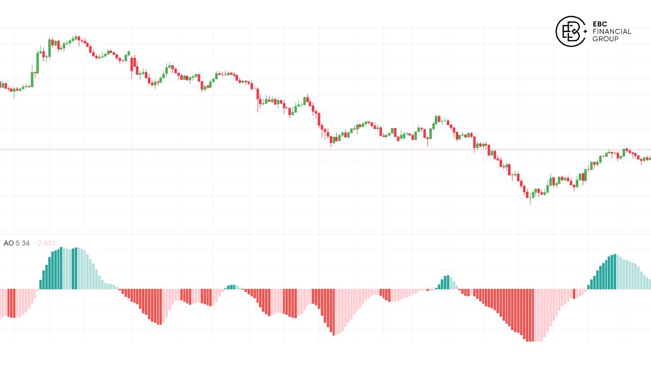 Awesome Oscillator (AO): Chỉ báo động lượng & Cách giao dịch