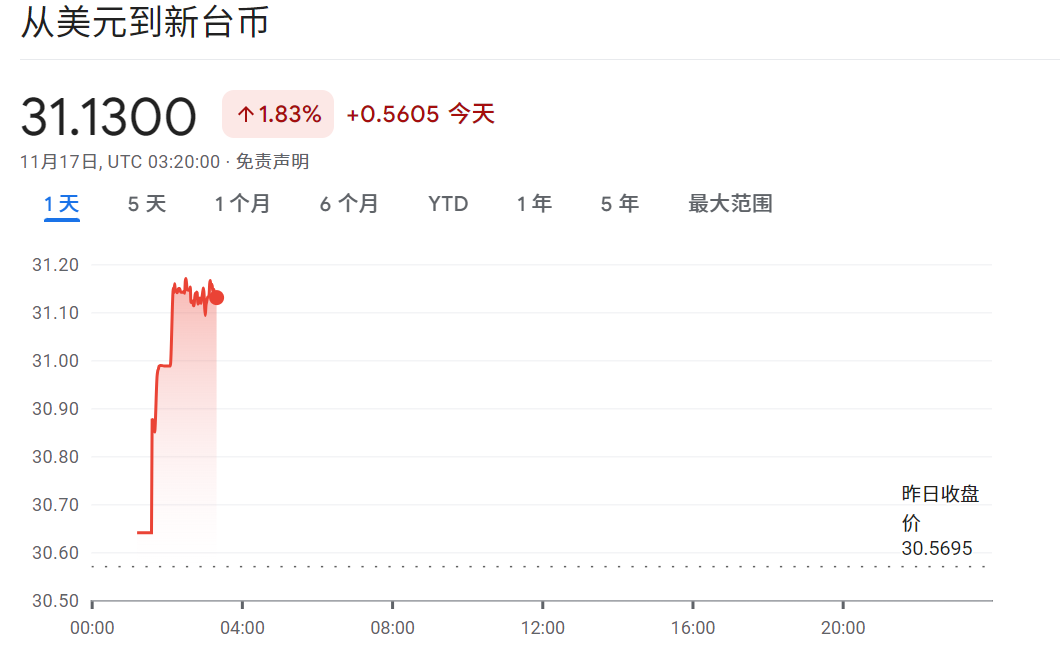 美元兑新台币汇率 美元兑新台币汇率