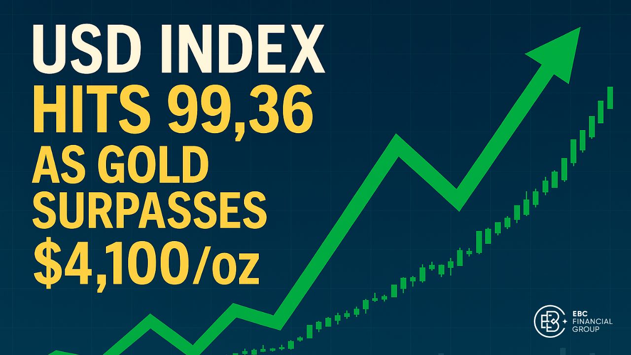 USD Index chạm 99,36 điểm khi vàng thế giới vượt mốc $4.100/oz