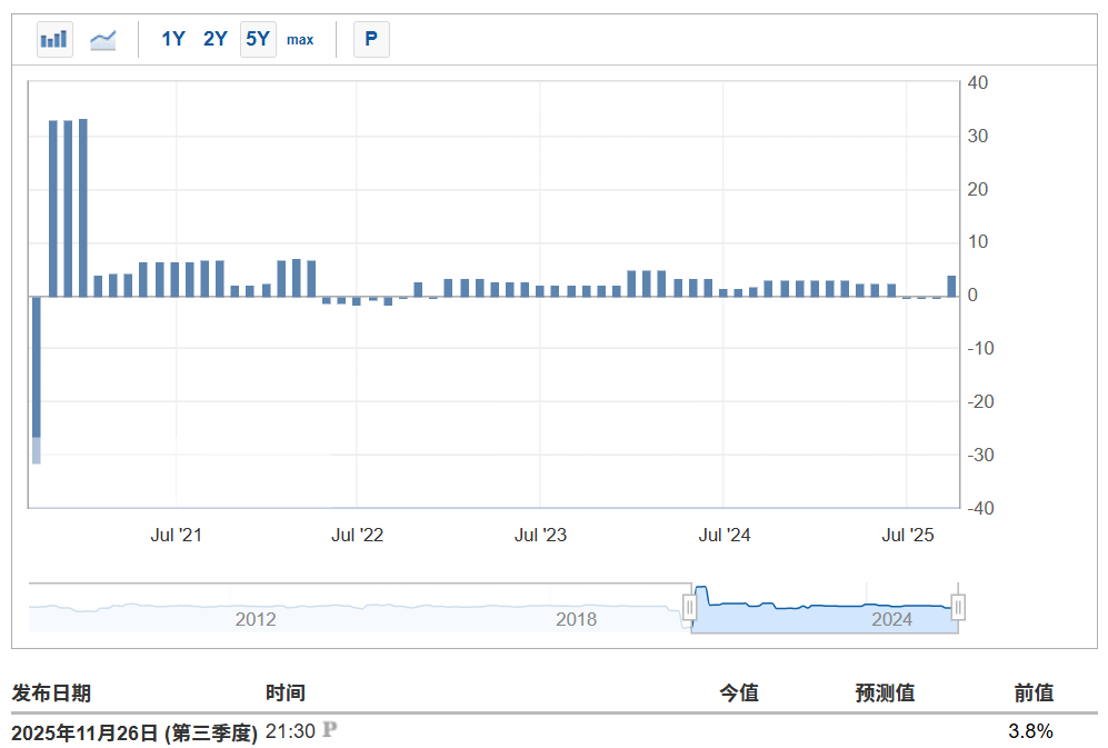 美国第三季度GDP初值原定发布时间