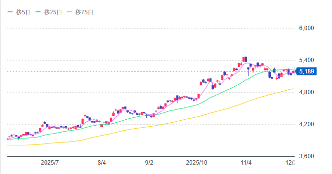 iシェアーズ・コア日経225ETFの直近の動向 iシェアーズ・コア日経225ETFの直近の動向