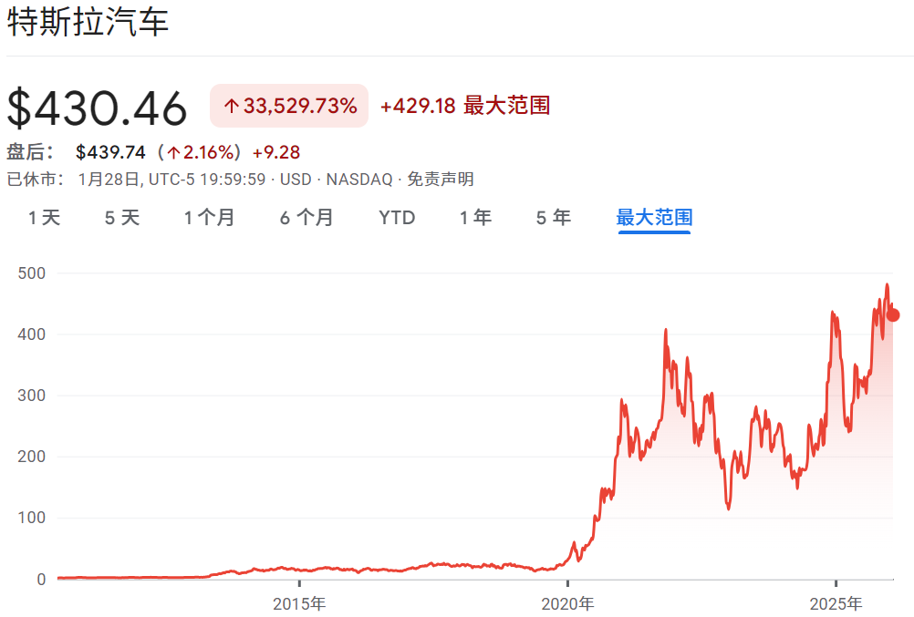 特斯拉暴跌股价历史走势