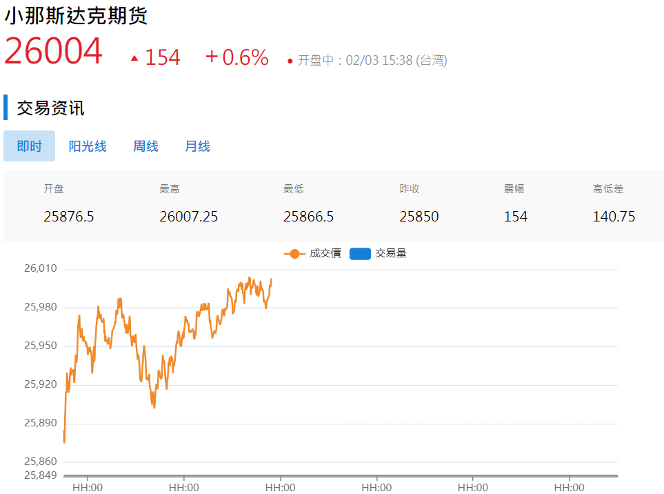 小那斯达克是什么（期货走势）