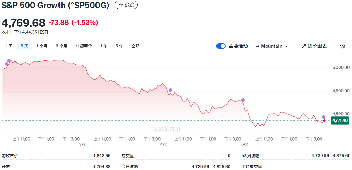 标普500成长指数近期走势 标普500成长指数近期走势