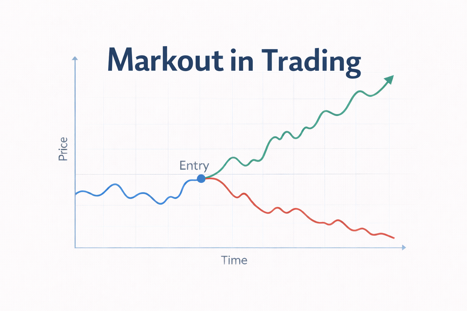 Markout in Trading: Measuring Execution Quality and Timing