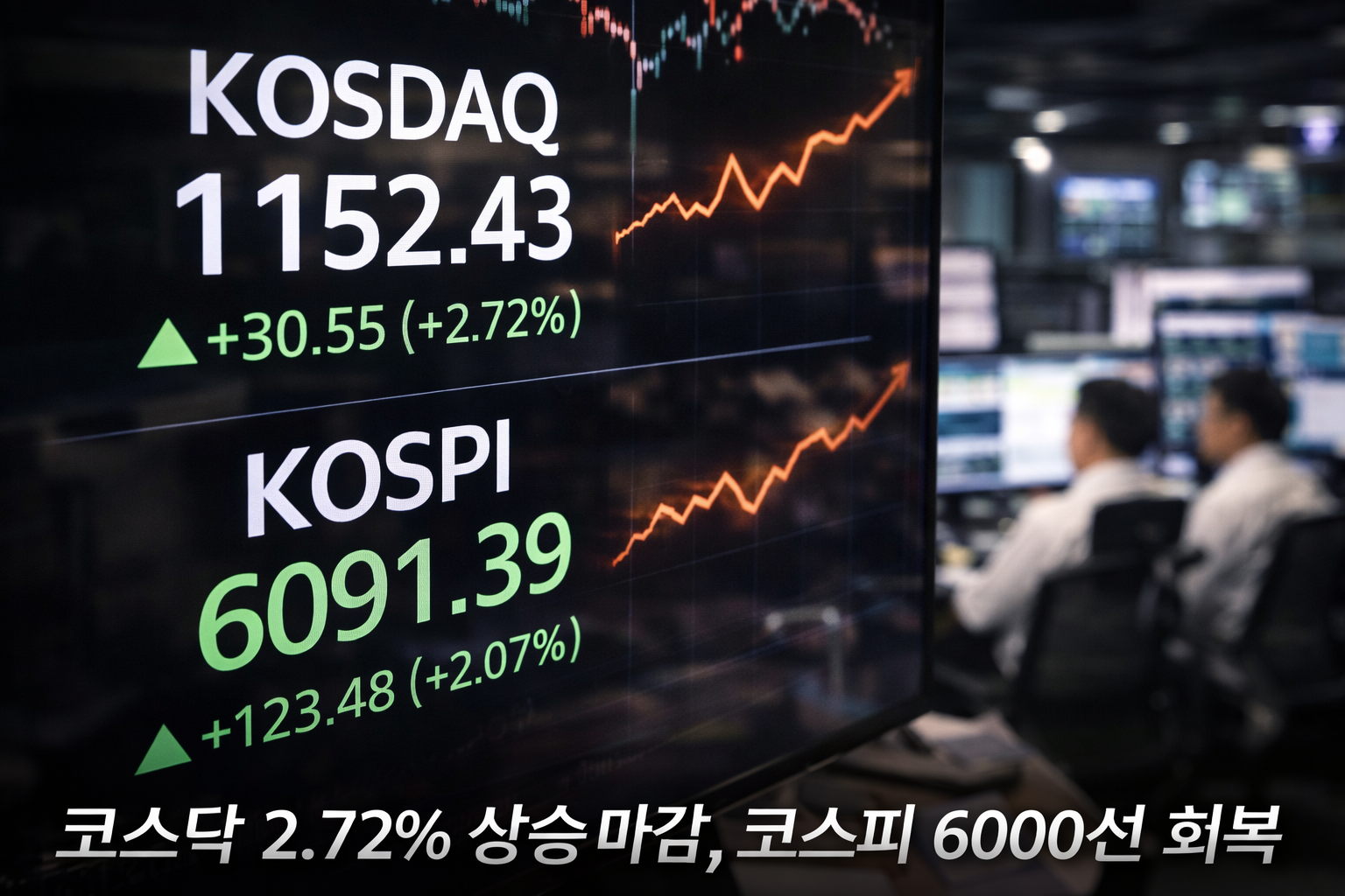 코스닥 2.72% 상승 마감… 바이오 강세에 코스피도 6000선 회복