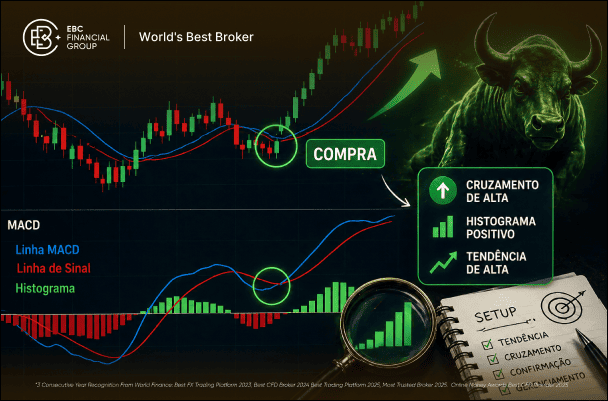 Como usar MACD na prática: setups e exemplos reais