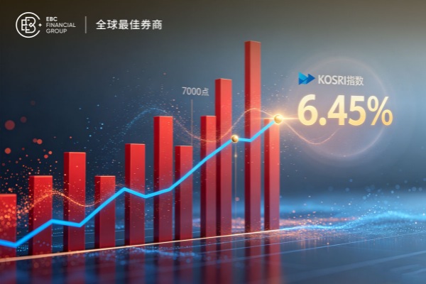韓國股市KOSPI暴漲6.45% 破7,000點創歷史新高
