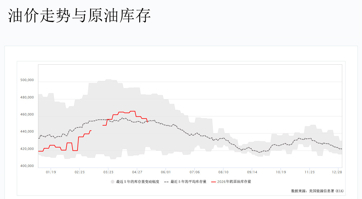 油价走势与原油库存图 油价走势与原油库存图