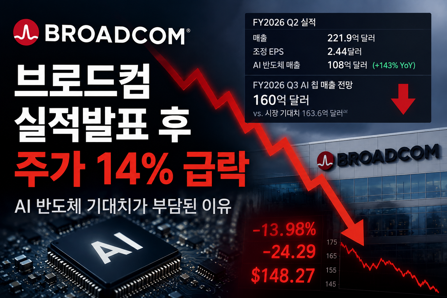 브로드컴 실적발표 후 주가 급락, AI 반도체 기대치가 부담된 이유