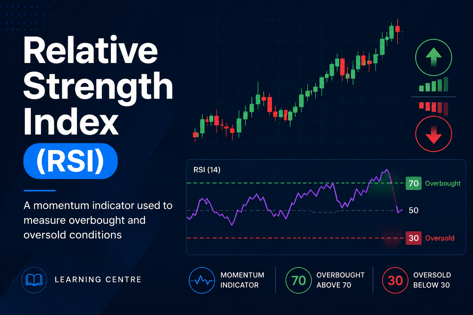 Explicación del RSI: La señal 70/30 que los traders malinterpretan