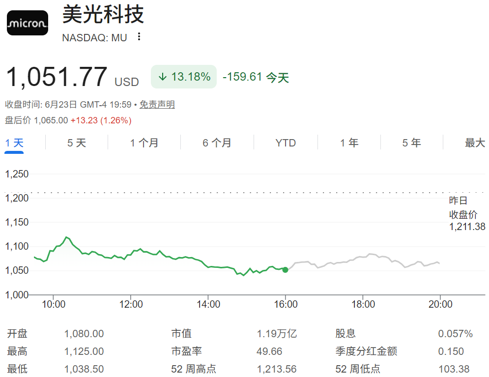 美光股价大跌 美光股价大跌