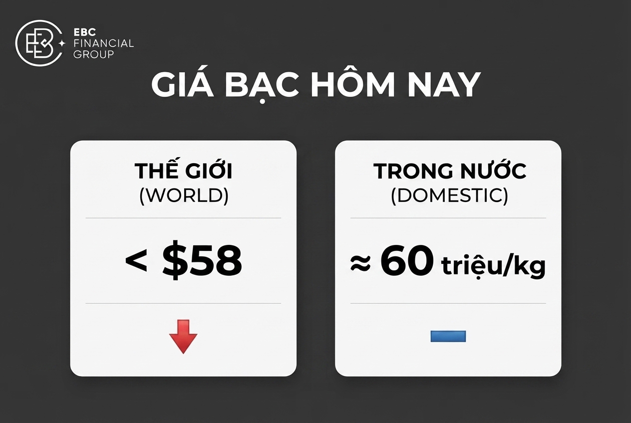 Giá bạc hôm nay: Thế giới giảm dưới $58, trong nước quanh 60 triệu đồng/kg