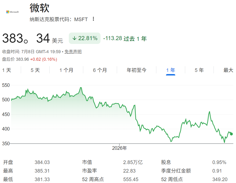 微软股价一度下跌超过22%