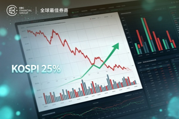 KOSPI跌25%后迎反弹 花旗摩根士丹利看好后市