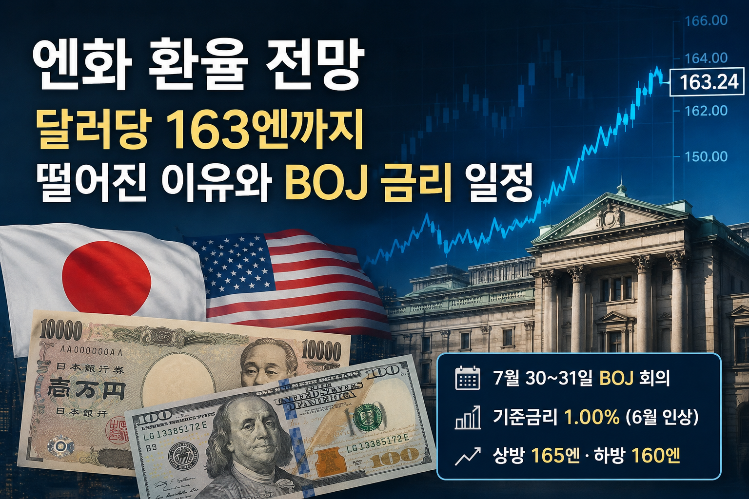 엔화 환율 전망, 달러당 163엔까지 떨어진 이유와 BOJ 금리 일정