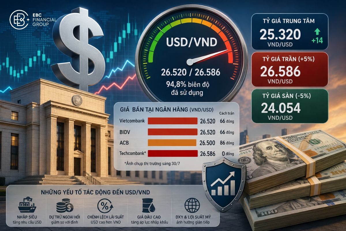 Tỷ giá USD/VND hôm nay: Giá bán ngân hàng chỉ còn cách trần 66 đồng
